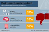 Jedes zweite Unternehmen sieht Probleme bei Dokumentensicherheit