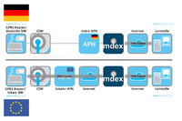 mdex fixed.IP goes international: Mobile m2m Kommunikation via GPRS im Ausland