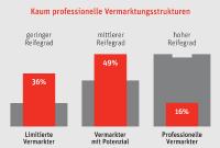 Studie zeigt: Deutsches Breitbandpotenzial wird unzureichend vermarktet