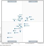 Liferay-Portal von Gartner als Leader bestätigt