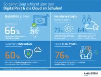 Umfrage: Hohe Zustimmung zum DigitalPakt Schule getrübt durch Datenschutzbedenken bei außereuropäischen Cloud-Diensten