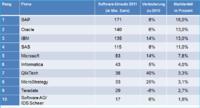 Deutscher Business-Intelligence-Softwaremarkt erzielt 2011 über eine Milliarde Euro Umsatz bei zwölf Prozent Wachstum