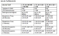 Mobilfunkmarke sim.de bietet LTE-Tarif mit 7 GB für 7,99 EUR