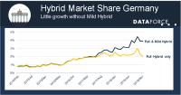 Is the Hybrid share in the automotive market overestimated?
