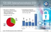 TÜV SÜD DSI: Transparenz und Vertrauen dank Dokumentation