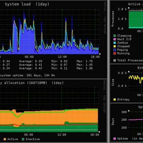 Server-Überwachung mit Monitorix