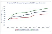 Markt für Forderungsmanagement steigt aufgrund sinkender Zahlungsmoral und zunehmender Verbraucherinsolvenzen