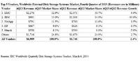 Worldwide External Disk Storage Systems Market Recovers from Protracted Slump with Improved Demand, According to IDC