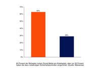 Websense-Studie: Social Media am Arbeitsplatz ist massives Sicherheitsrisiko