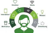 Die Zukunft in Personalsuche & Management