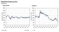 Index für Nahrungsmittel sank im Juli stark