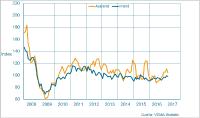 Maschinenbau NRW: Kleine Eintrübung im April