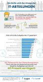 Rolle und Image der IT: Weit entfernt von Innovator