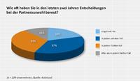 Häufig Fehlentscheidungen bei der Auswahl von IT-Partnern