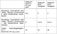 Die neue Generation ROMILOY® ASA/PC-Spezialcompounds