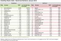 Sichtbarkeit im deutschen Netz: Die Gewinner- und Verlierer-Webseiten im Januar