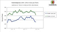 Holzbrikettpreise auf Zwei-Jahres-Tief gefallen