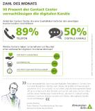 50 Prozent der Contact Center vernachlässigen die digitalen Kanäle