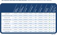 ECC-Studie: zooplus ist Top Online-Shop des Jahres