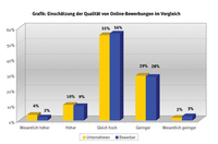 Studie Online-Bewerbung 2009: