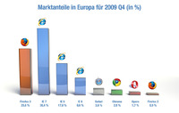 Browser-Analyse von ADTECH: Firefox 3 führt die Webnutzung in Deutschland an