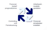 Personalbedarfsermittlung macht den Unterschied
