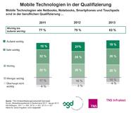 Bei Chefs gern gesehen: mobile Endgeräte als Lernhelfer