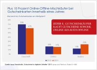 Neue Trendstudie “Gutscheinkarten im digitalen Zeitalter” von epay
