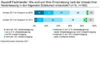 Umsatzprognose: der Baustoff-Fachhandel setzt auf 2012