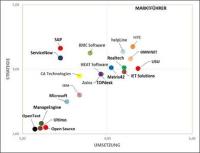 HEAT Software unter den Top 10 für IT und Enterprise Service Management