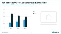Trend zum Homeoffice erfordert auch neue Tools
