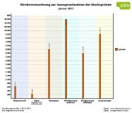 Ausblick zur Direktvermarktung Januar 2017