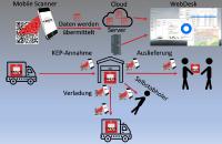 Der Weg zu einer effizienteren Inhouse Logistik