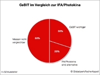 Ausstellerumfrage: CeBIT dominiert Unterhaltungselektronik