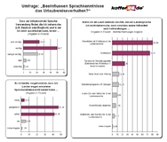 Urlaubsumfrage: Sprachkenntnisse entscheiden über das Reiseziel