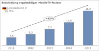 Bis 2015 werden 16,5 Millionen regelmäßige MobileTV-Nutzer in Deutschland erwartet