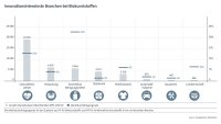 Patentdaten: Deutschland im Kunststoffrecycling und bei Biokunststoffen europaweit mit den meisten Patenten, aber vergleichsweise geringer Spezialisierung