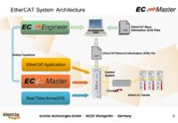 EC-Master EtherCAT Master Stack Running on Linux/64-Bit and Linux/PPC