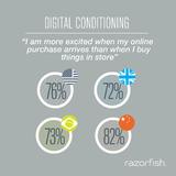 'Digital Dopamine': Razorfish veröffentlicht globale e-Commerce-Studie