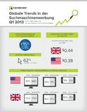 Neuer Kenshoo-Bericht „Global Search Advertising Trends“: Erheblicher Anstieg der bezahlten Sucheffizienz