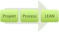 Projekt Management ... Prozess Management ... Lean Management