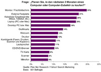 Internet wichtigstes Informationsmedium für den Kauf von IT-Produkten