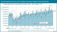 Growth trend in German machinery industry’s sales on new record level in October 2018