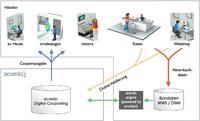 acardo stellt Big Data Couponing Engine auf Basis der prudsys RDE vor