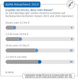 Aussteller wollen mehr Geld für Messen ausgeben