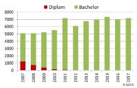Neue Statistik der Chemiestudiengänge erschienen