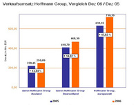 Erwartungen für 2006 erheblich übertroffen: Hoffmann Group verzeichnet Umsatzwachstum von 13,8 Prozent und schafft weitere Stellen