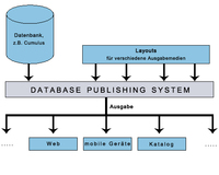 Database Publishing, von der Datenbank in den Katalog