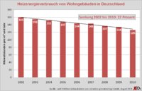 co2online Research: Heizenergieverbrauch seit 2002 um 22 Prozent gesunken