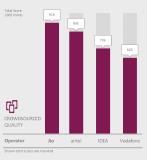 Jio wins the P3 Mobile Benchmark India